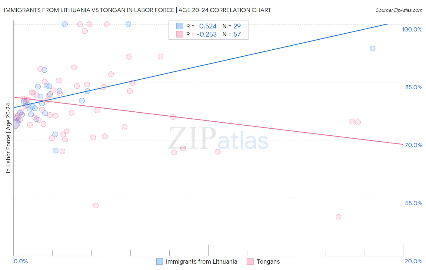 Immigrants from Lithuania vs Tongan In Labor Force | Age 20-24