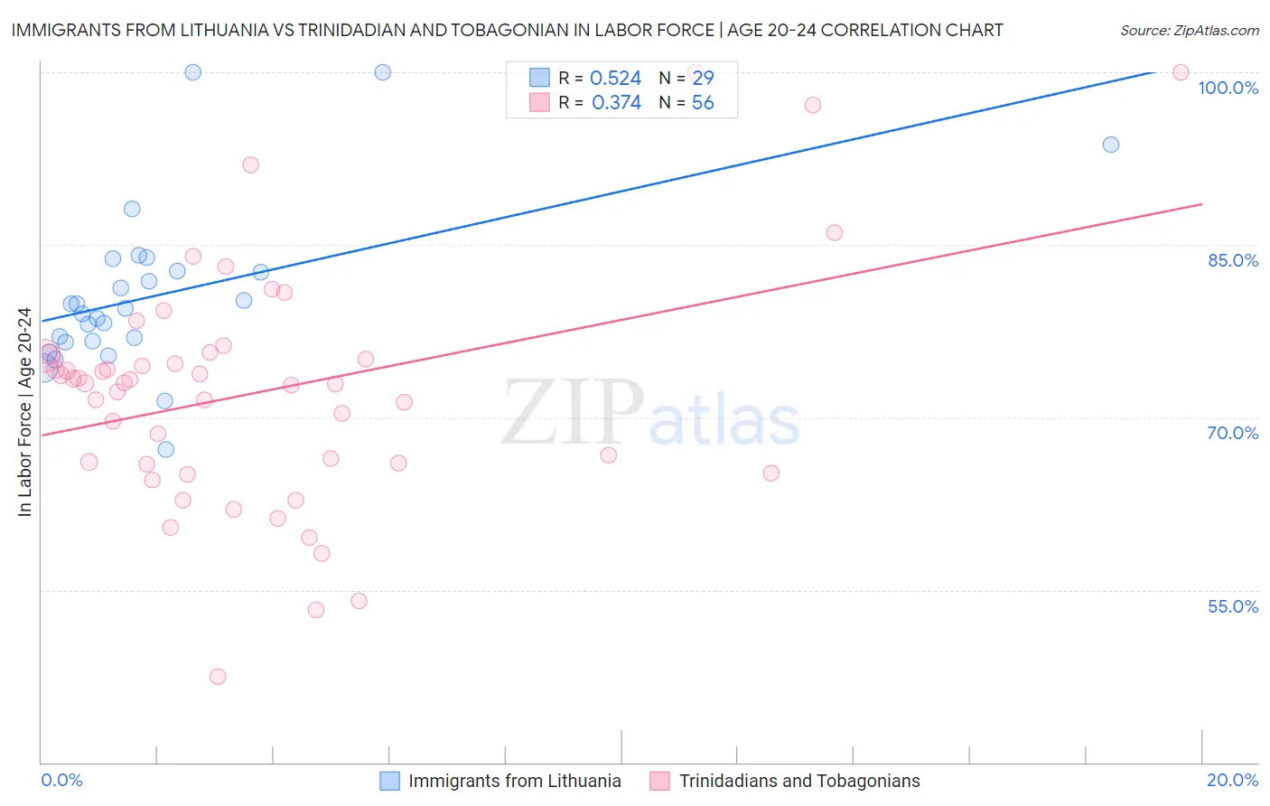 Immigrants from Lithuania vs Trinidadian and Tobagonian In Labor Force | Age 20-24