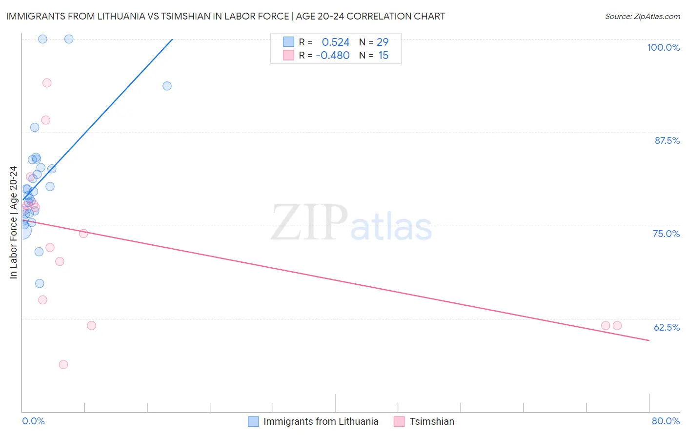 Immigrants from Lithuania vs Tsimshian In Labor Force | Age 20-24