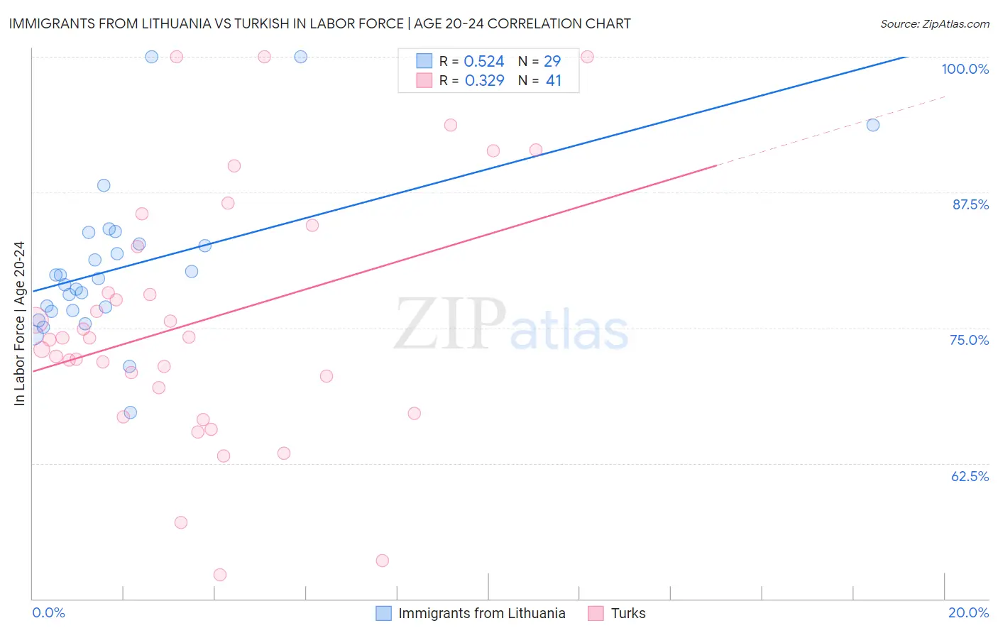 Immigrants from Lithuania vs Turkish In Labor Force | Age 20-24