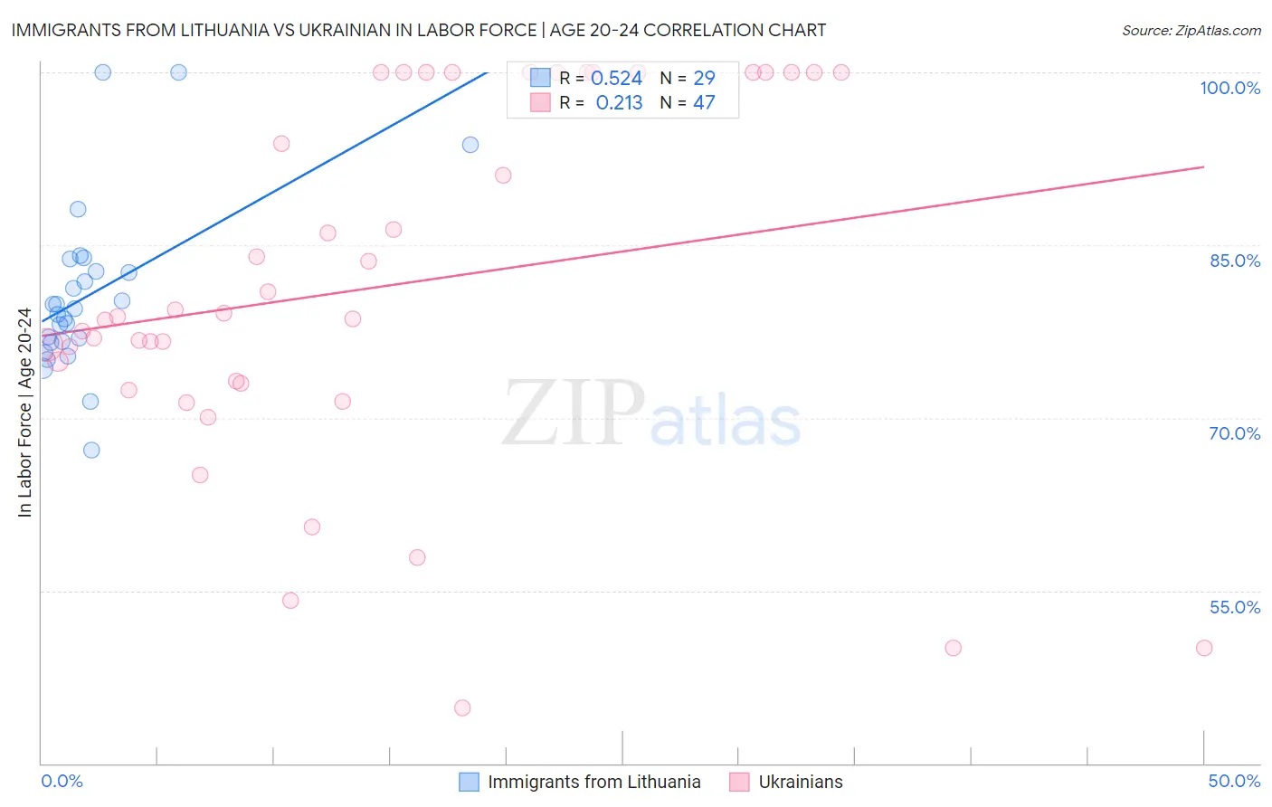 Immigrants from Lithuania vs Ukrainian In Labor Force | Age 20-24