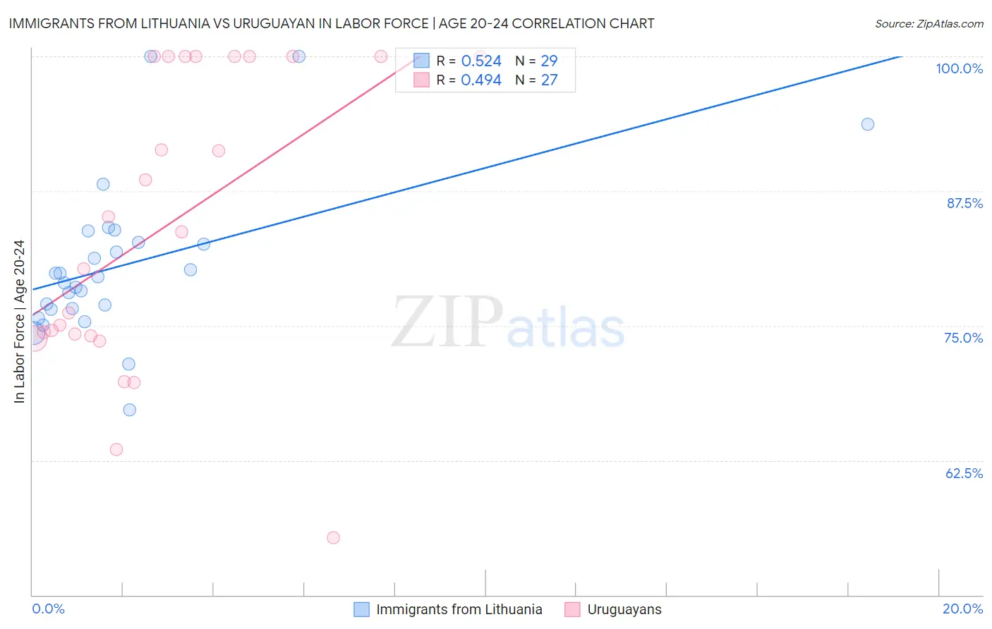 Immigrants from Lithuania vs Uruguayan In Labor Force | Age 20-24