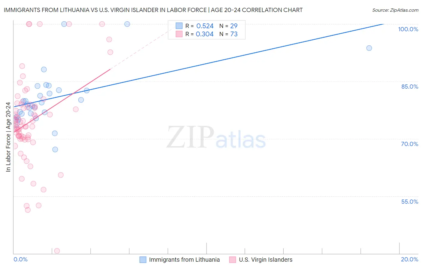 Immigrants from Lithuania vs U.S. Virgin Islander In Labor Force | Age 20-24