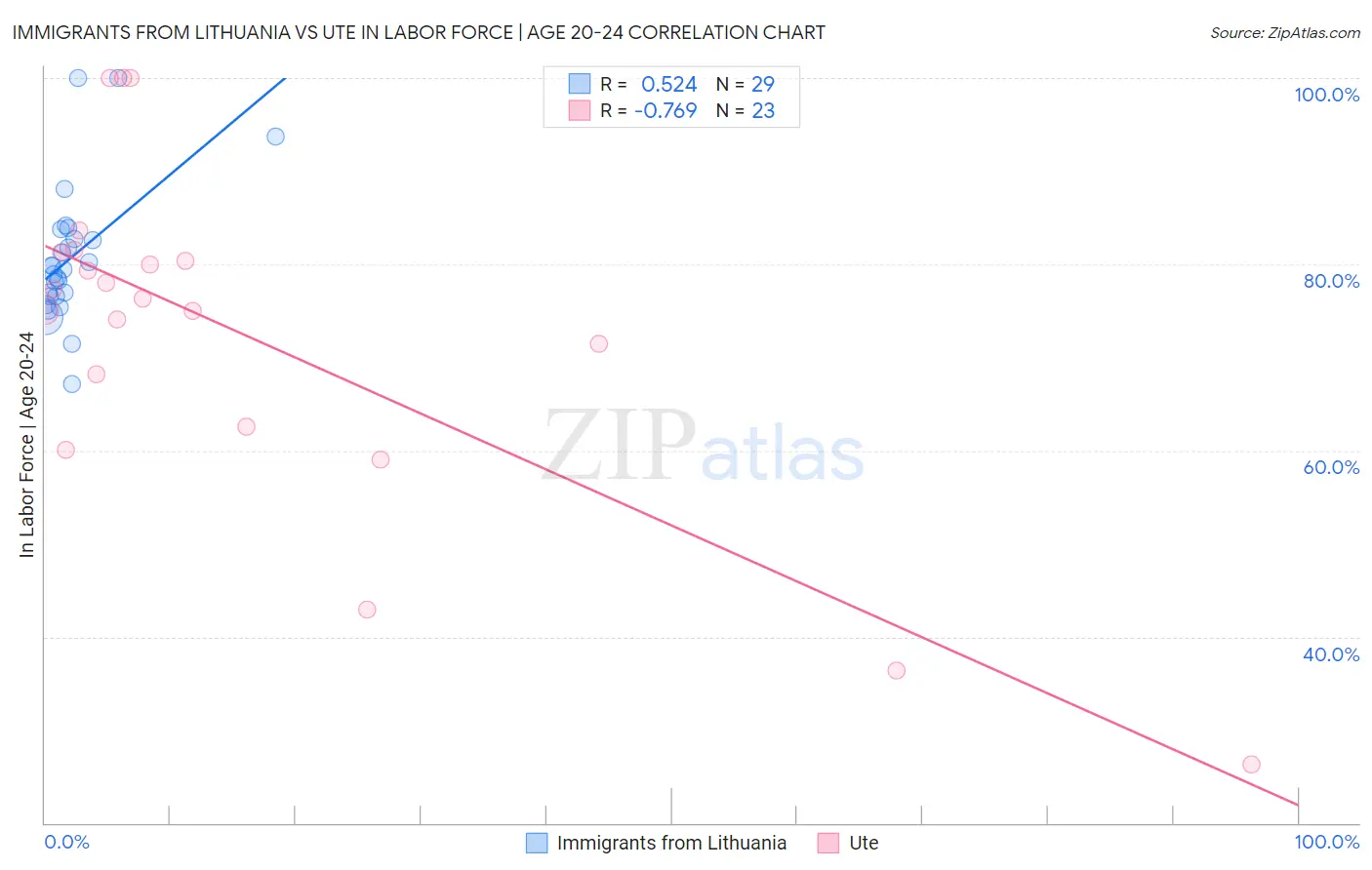 Immigrants from Lithuania vs Ute In Labor Force | Age 20-24