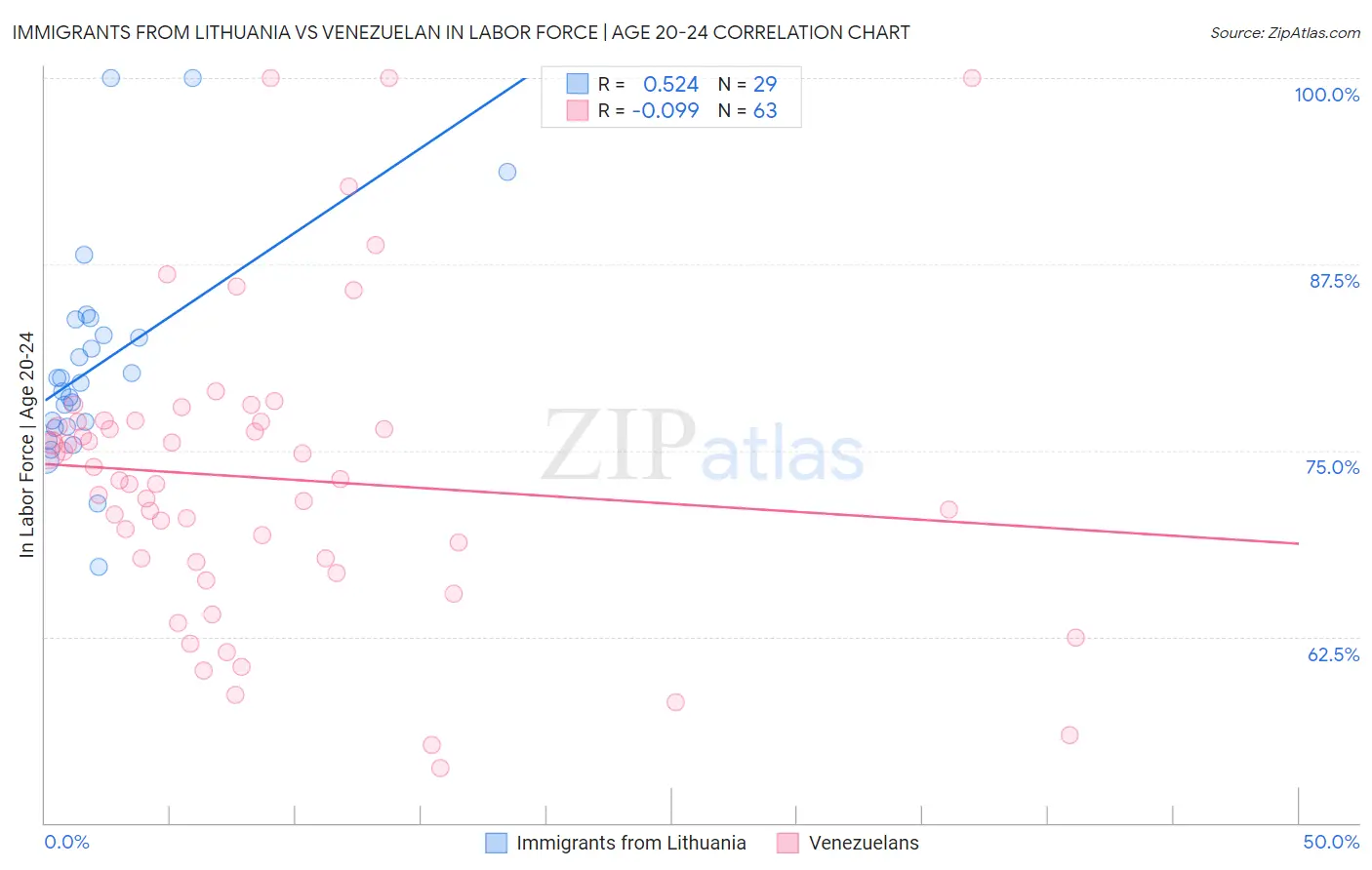 Immigrants from Lithuania vs Venezuelan In Labor Force | Age 20-24