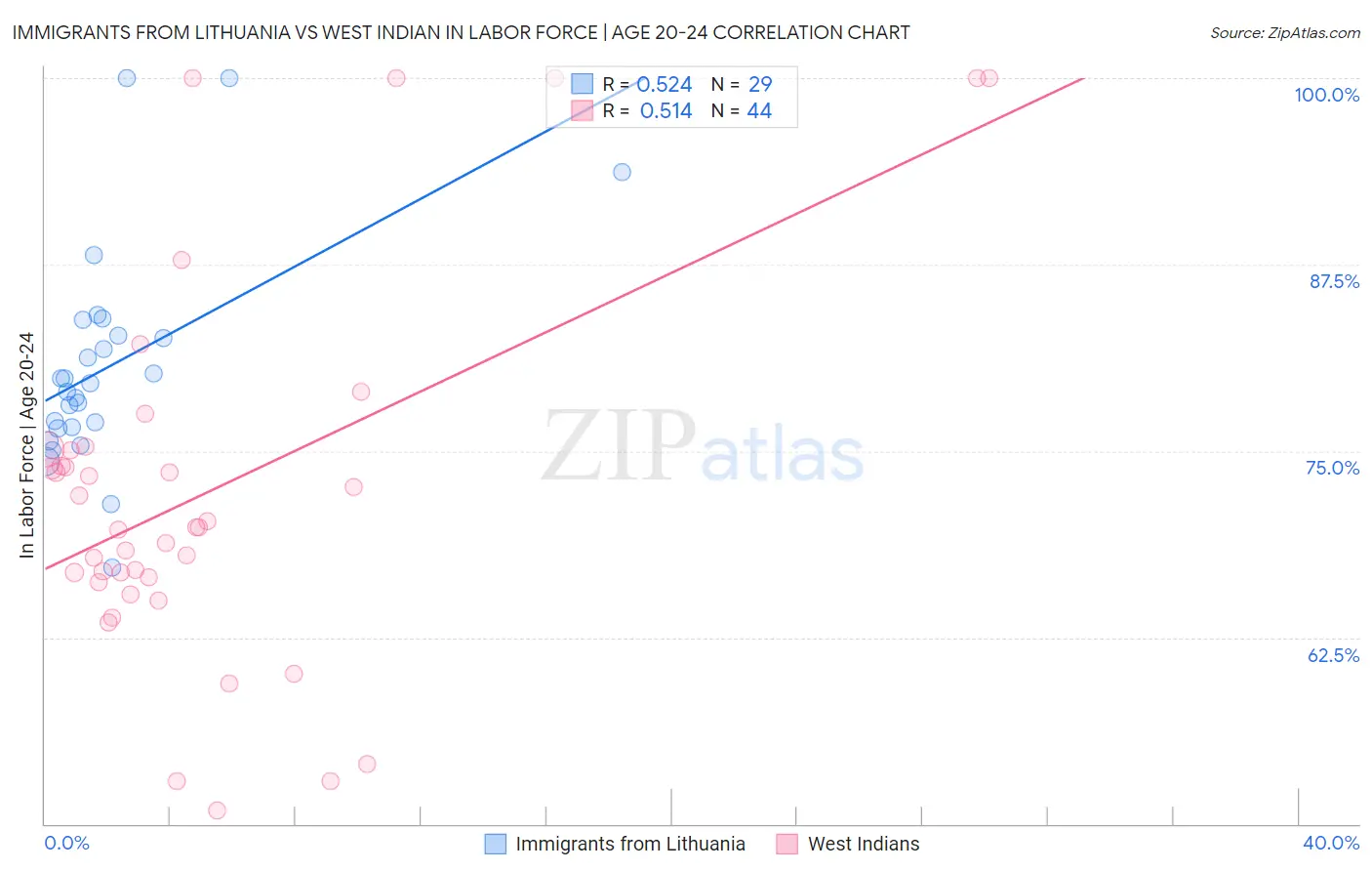 Immigrants from Lithuania vs West Indian In Labor Force | Age 20-24