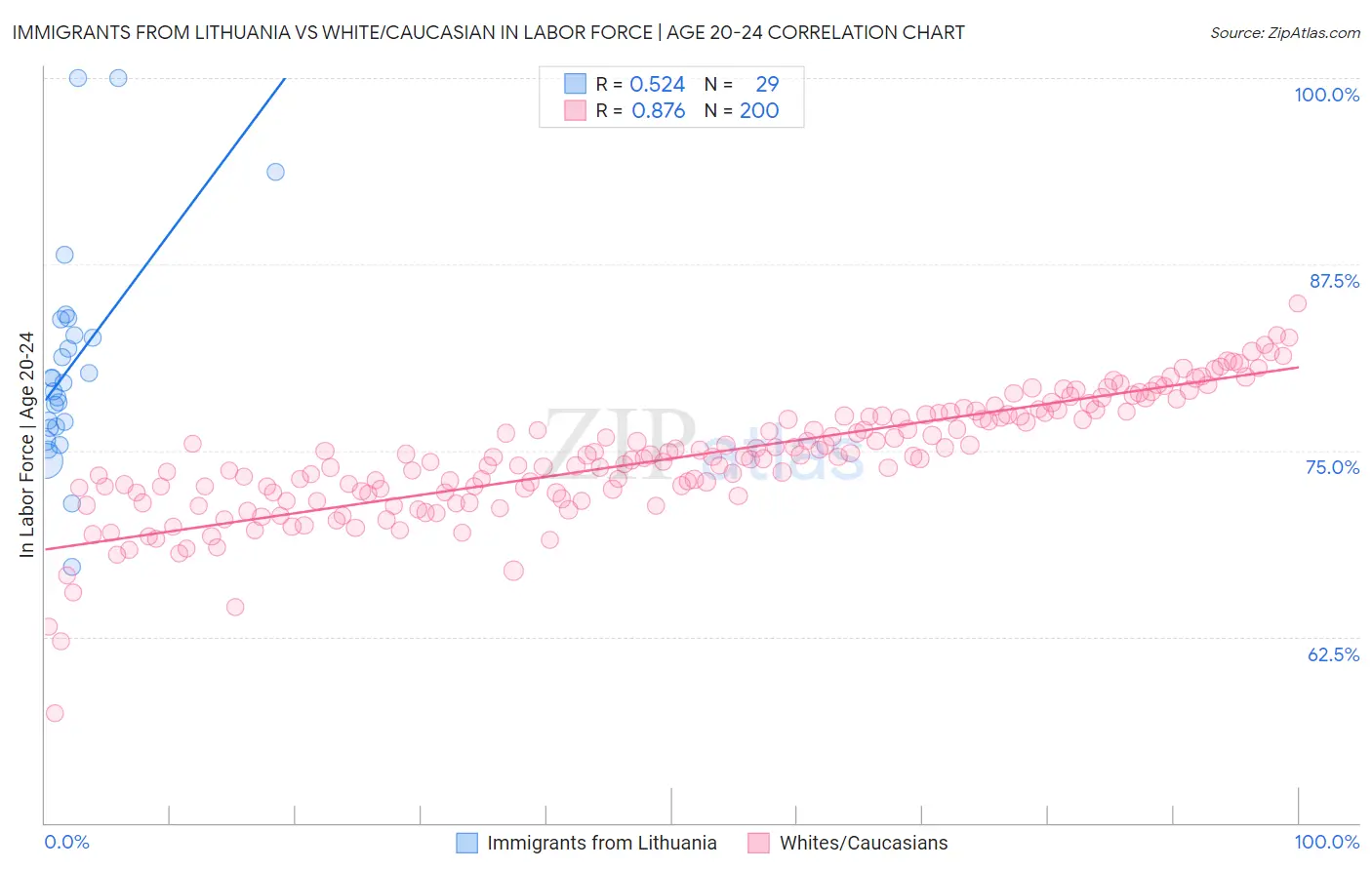 Immigrants from Lithuania vs White/Caucasian In Labor Force | Age 20-24