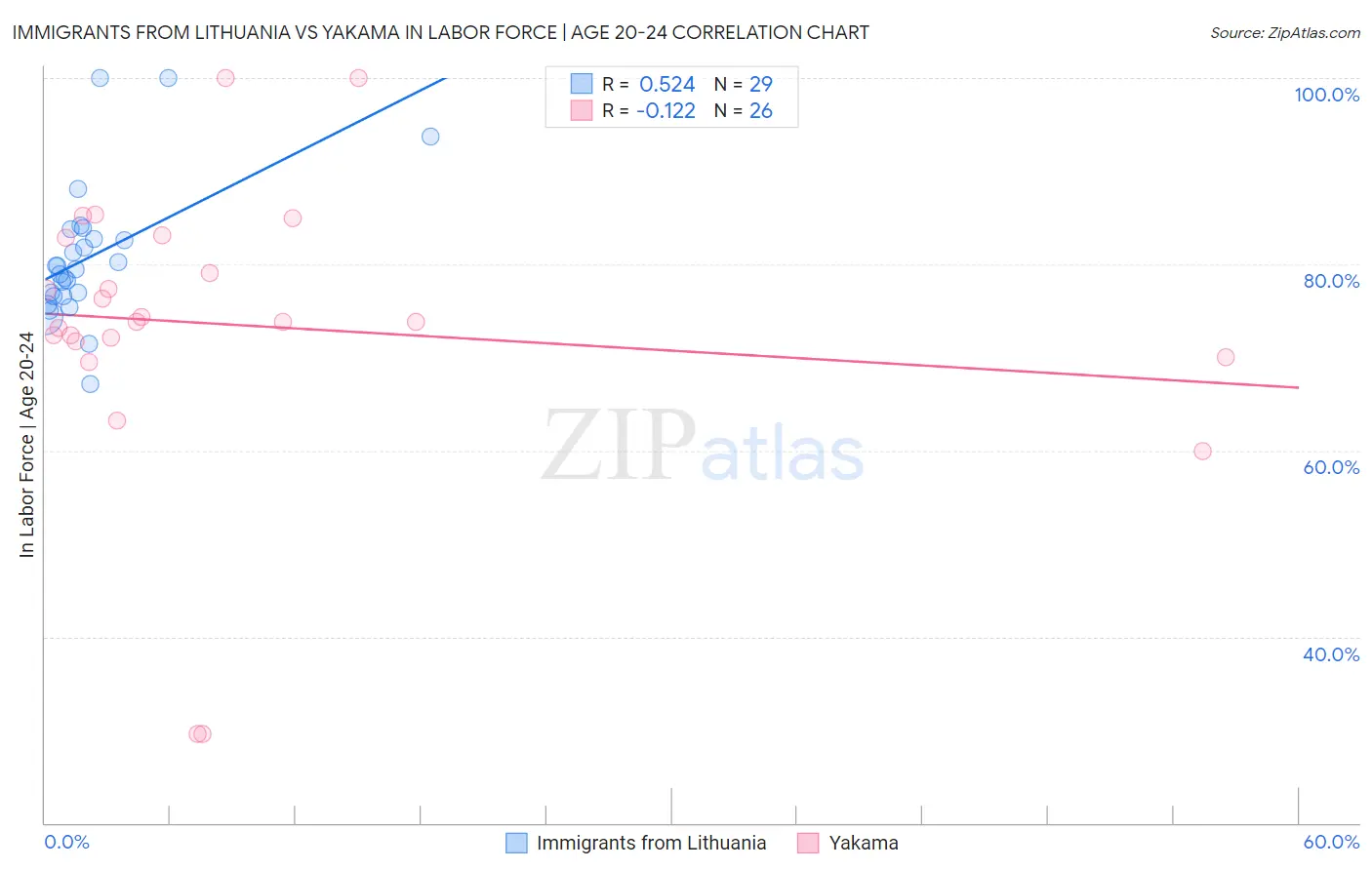 Immigrants from Lithuania vs Yakama In Labor Force | Age 20-24