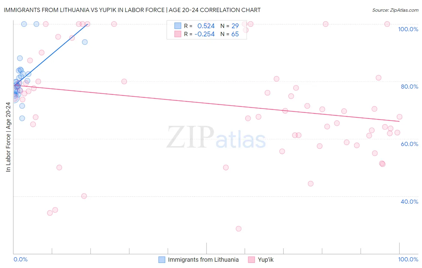 Immigrants from Lithuania vs Yup'ik In Labor Force | Age 20-24