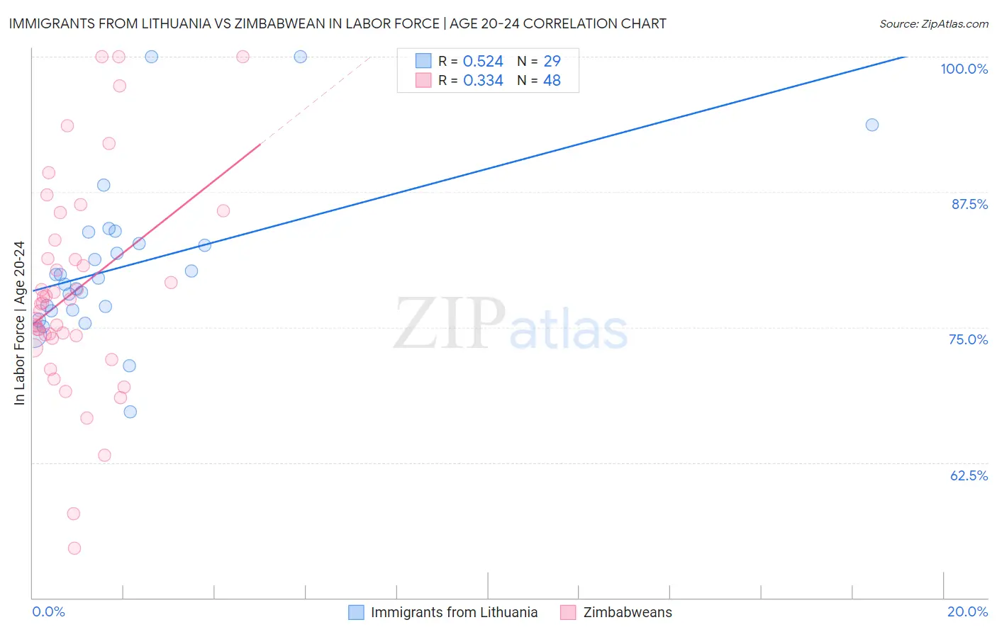 Immigrants from Lithuania vs Zimbabwean In Labor Force | Age 20-24
