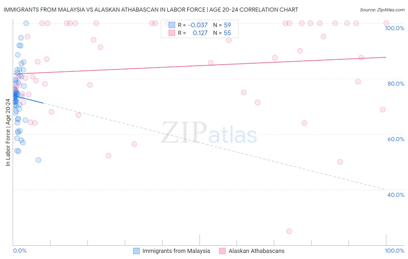 Immigrants from Malaysia vs Alaskan Athabascan In Labor Force | Age 20-24