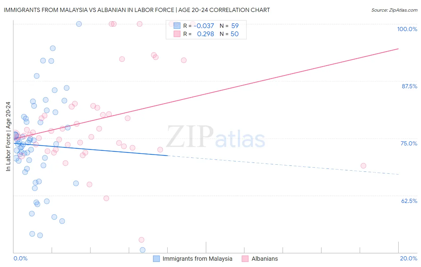 Immigrants from Malaysia vs Albanian In Labor Force | Age 20-24