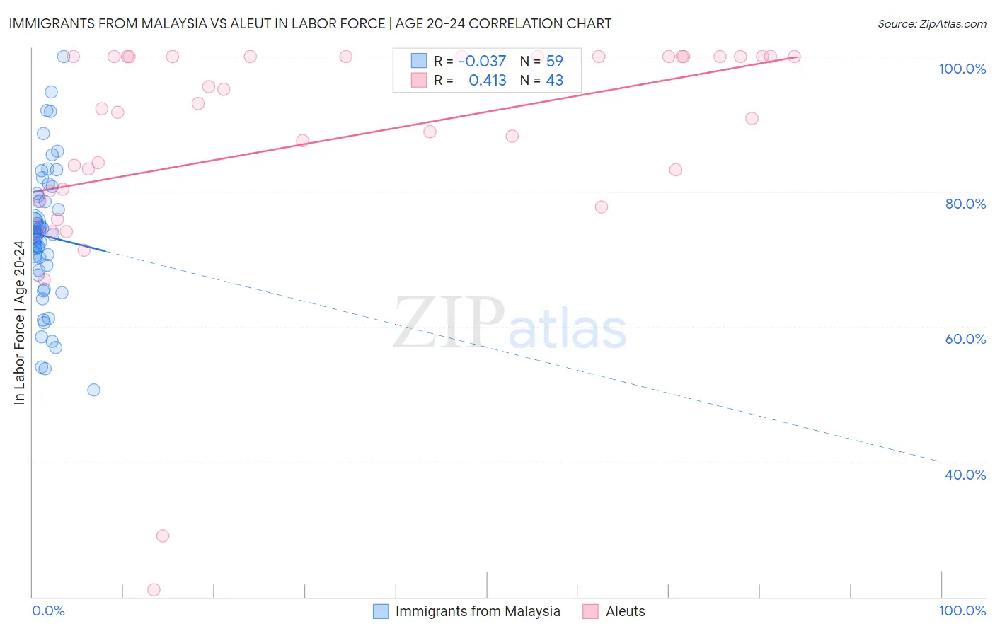 Immigrants from Malaysia vs Aleut In Labor Force | Age 20-24