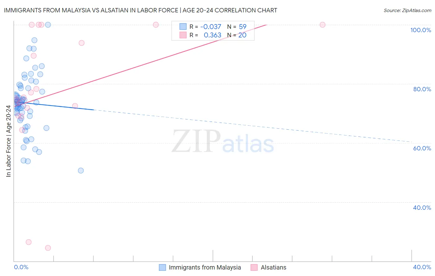 Immigrants from Malaysia vs Alsatian In Labor Force | Age 20-24