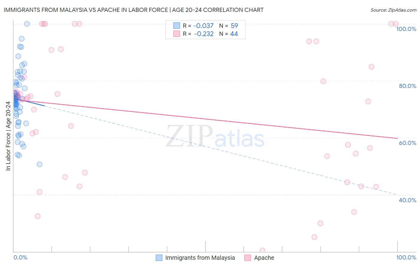 Immigrants from Malaysia vs Apache In Labor Force | Age 20-24