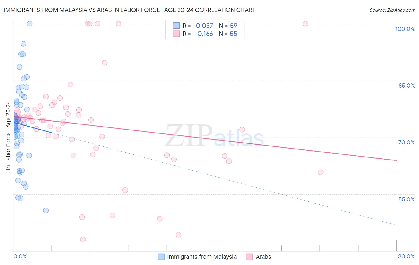 Immigrants from Malaysia vs Arab In Labor Force | Age 20-24