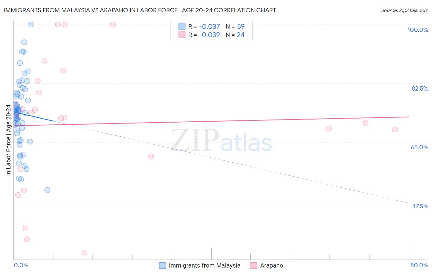 Immigrants from Malaysia vs Arapaho In Labor Force | Age 20-24