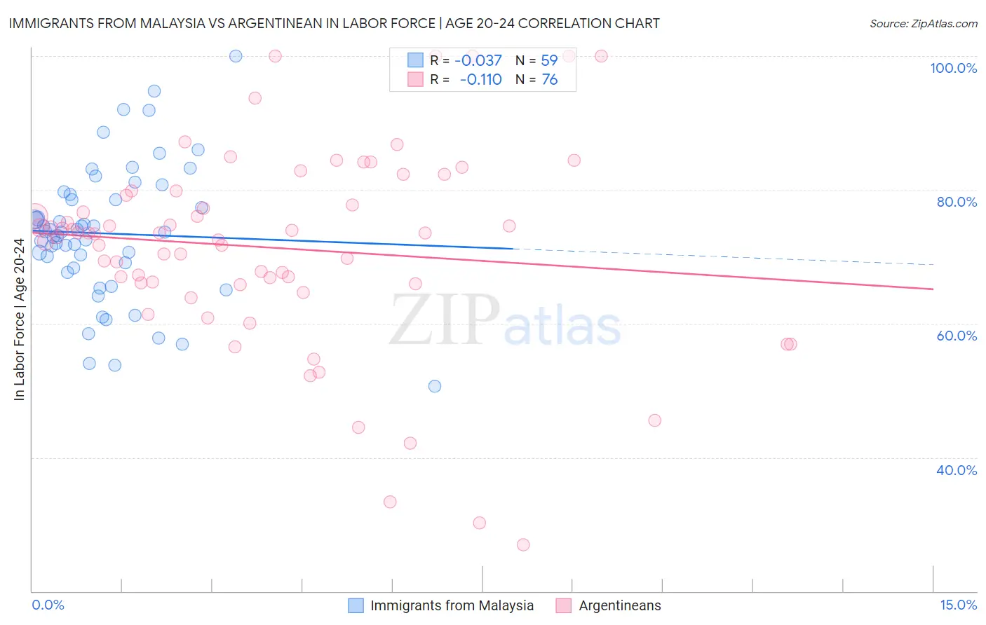 Immigrants from Malaysia vs Argentinean In Labor Force | Age 20-24