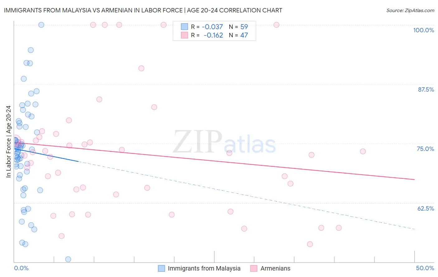 Immigrants from Malaysia vs Armenian In Labor Force | Age 20-24
