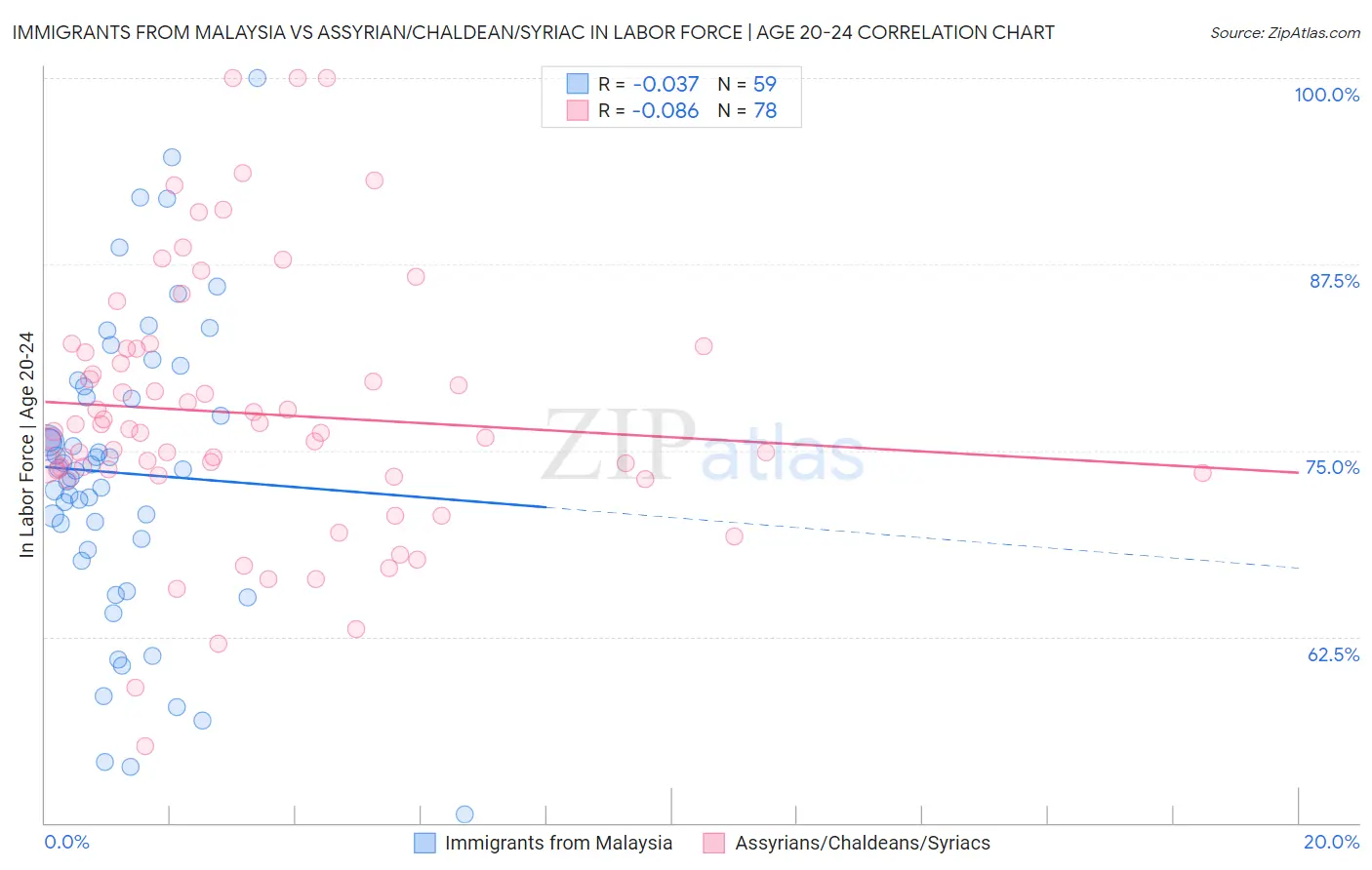 Immigrants from Malaysia vs Assyrian/Chaldean/Syriac In Labor Force | Age 20-24