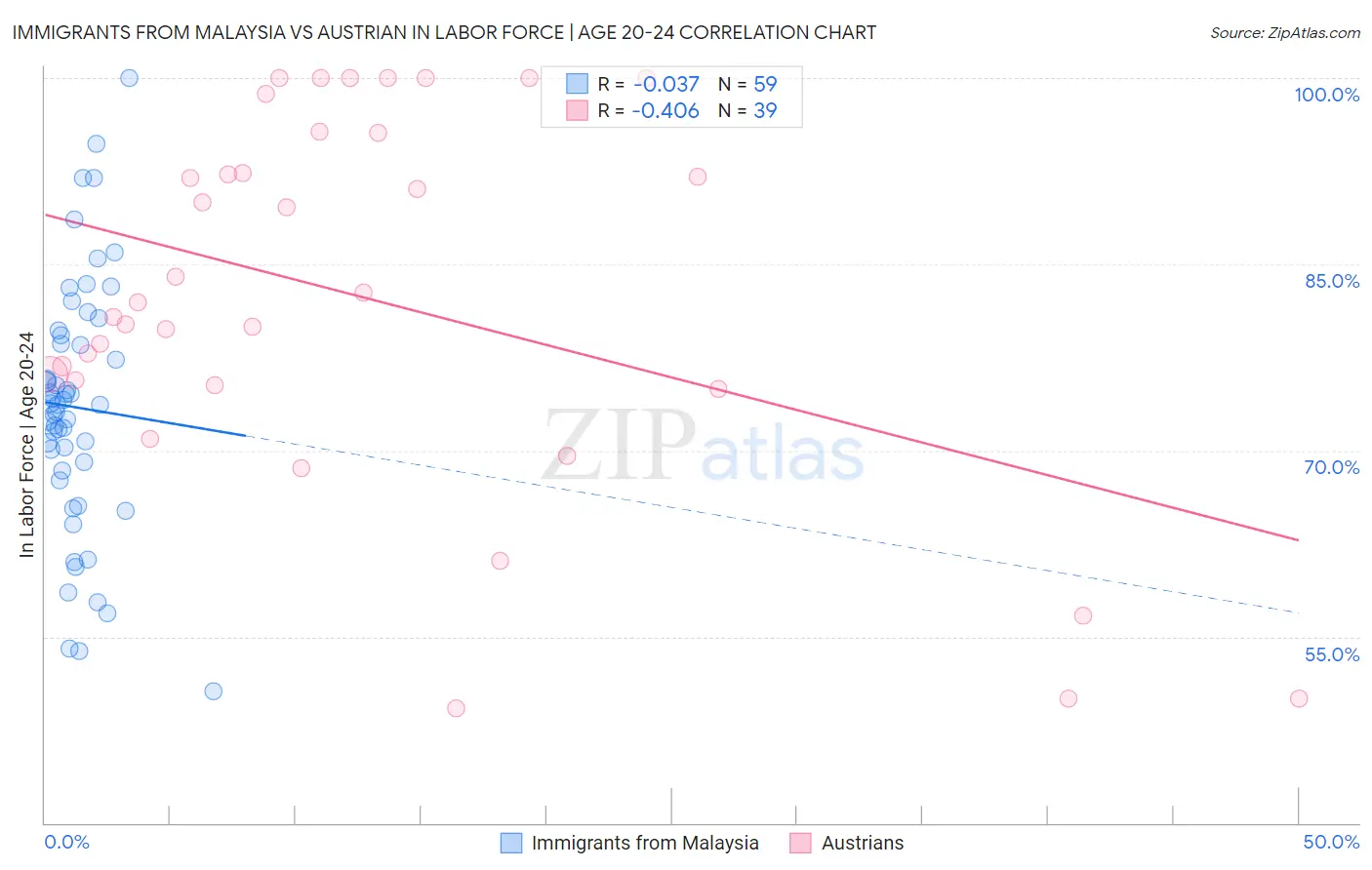 Immigrants from Malaysia vs Austrian In Labor Force | Age 20-24
