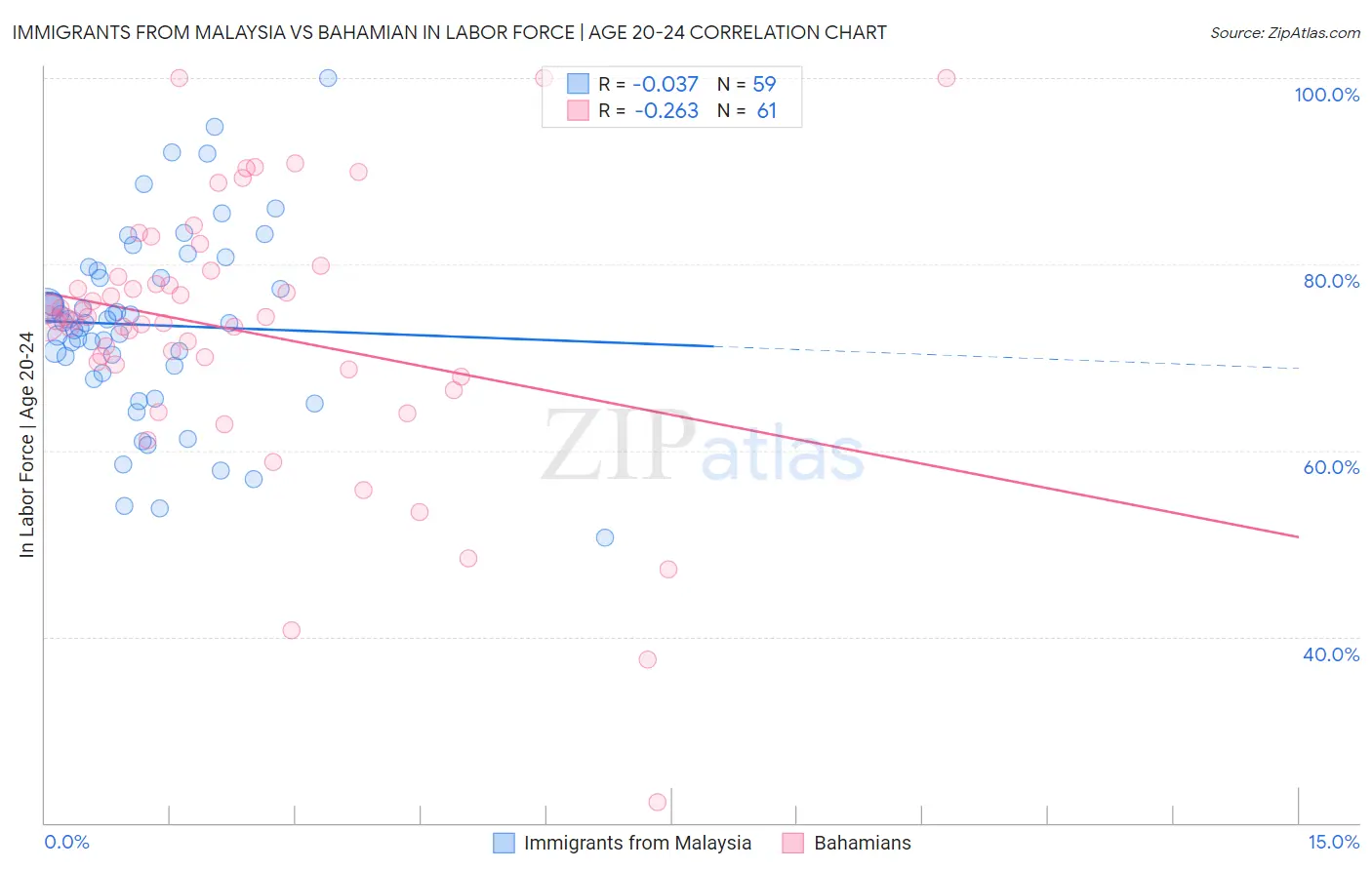 Immigrants from Malaysia vs Bahamian In Labor Force | Age 20-24