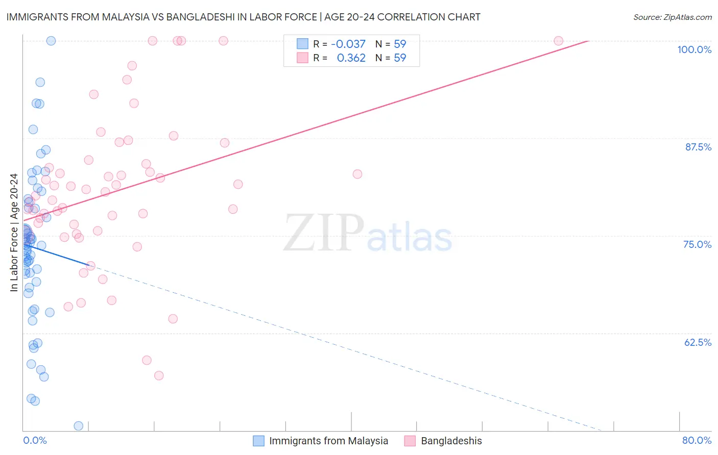 Immigrants from Malaysia vs Bangladeshi In Labor Force | Age 20-24