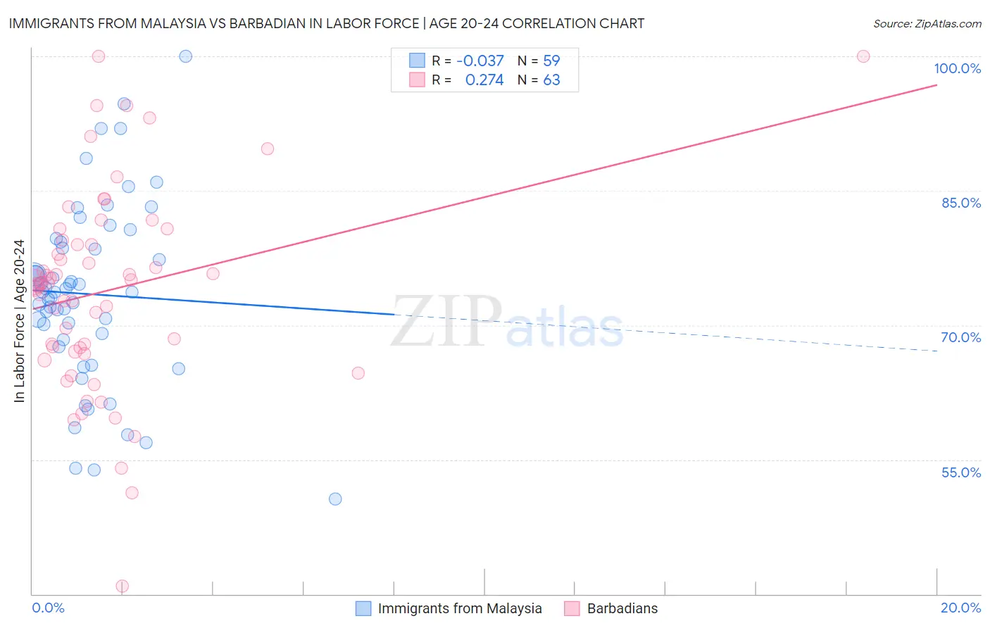 Immigrants from Malaysia vs Barbadian In Labor Force | Age 20-24