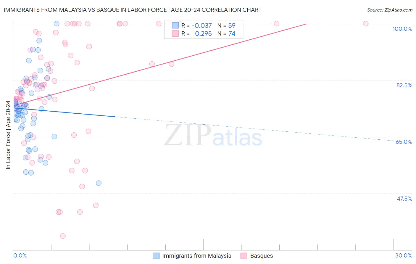 Immigrants from Malaysia vs Basque In Labor Force | Age 20-24