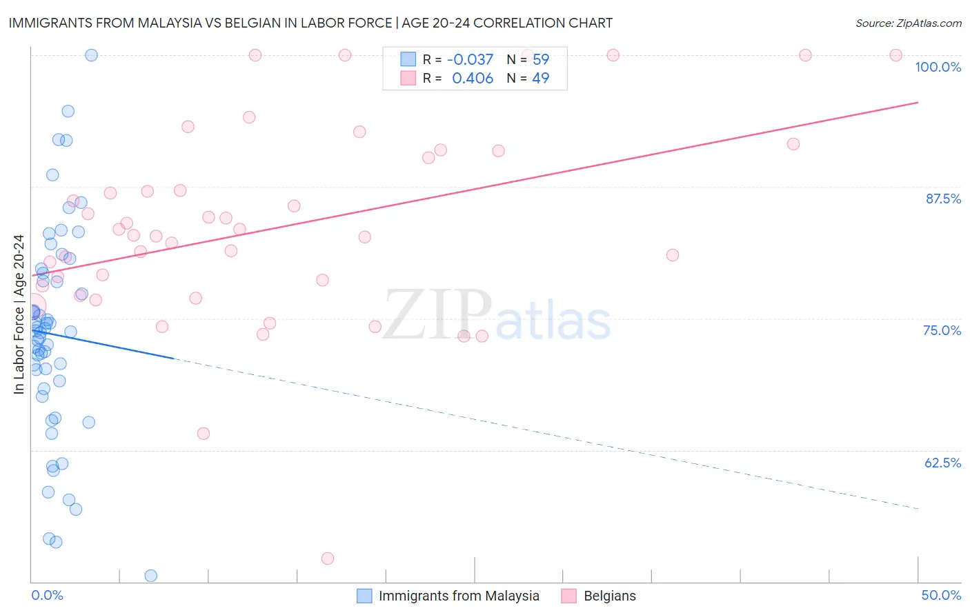 Immigrants from Malaysia vs Belgian In Labor Force | Age 20-24