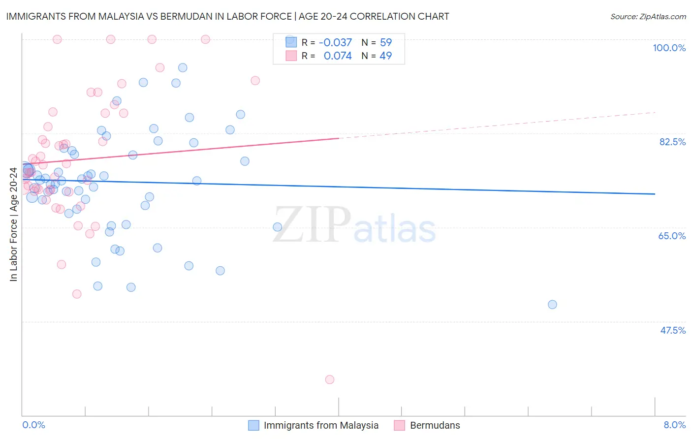 Immigrants from Malaysia vs Bermudan In Labor Force | Age 20-24