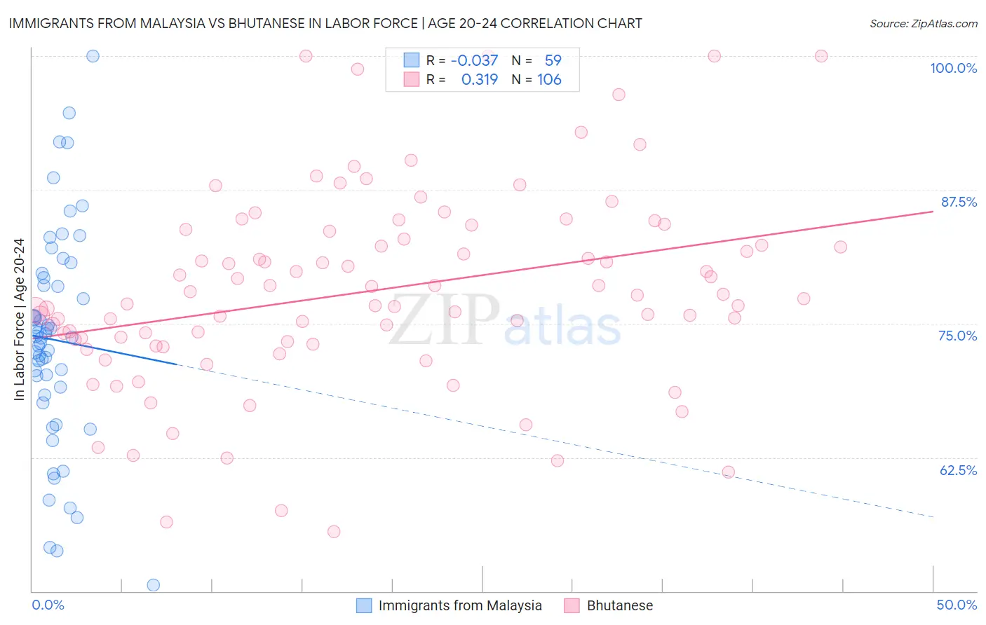 Immigrants from Malaysia vs Bhutanese In Labor Force | Age 20-24