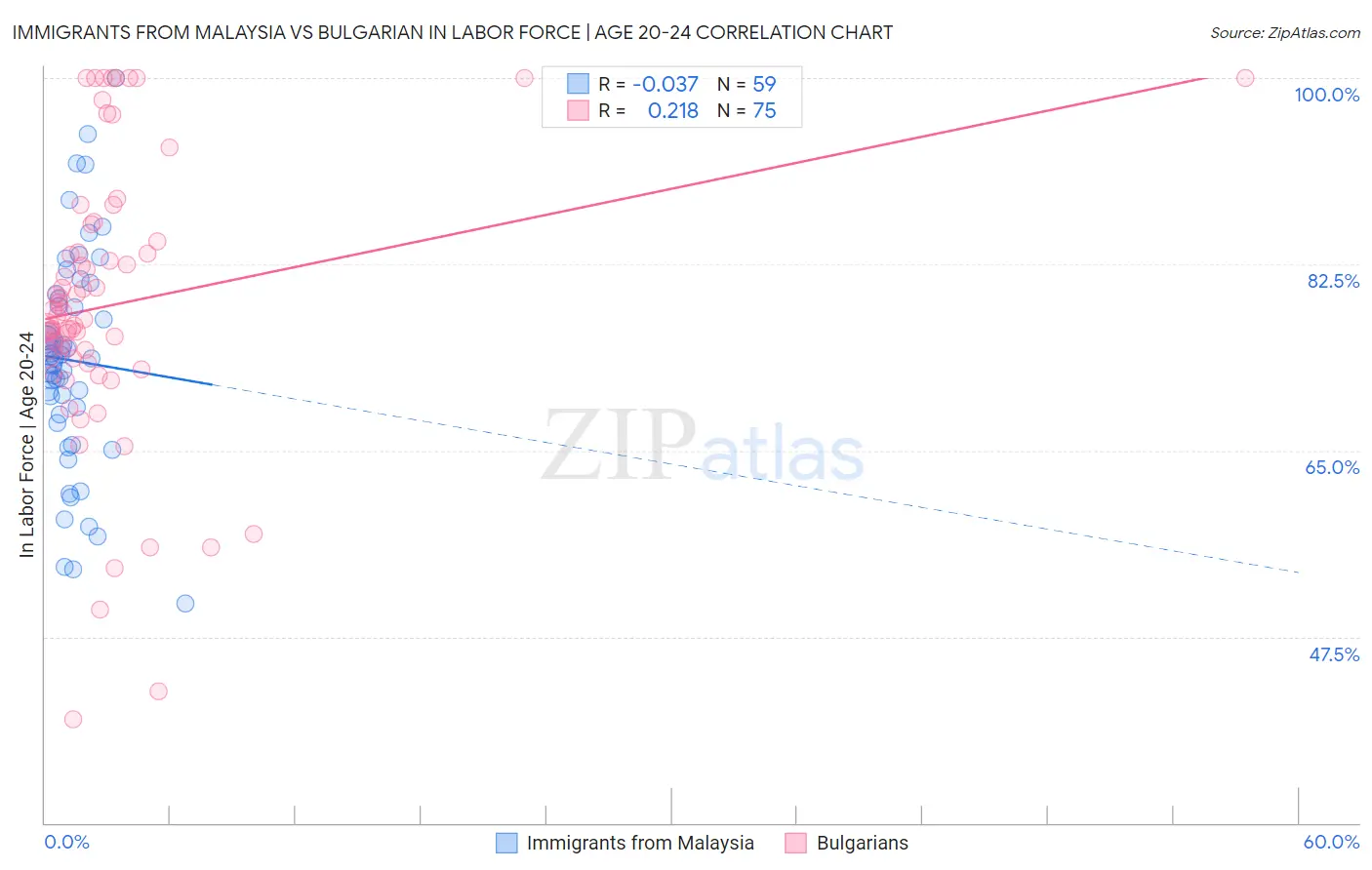 Immigrants from Malaysia vs Bulgarian In Labor Force | Age 20-24