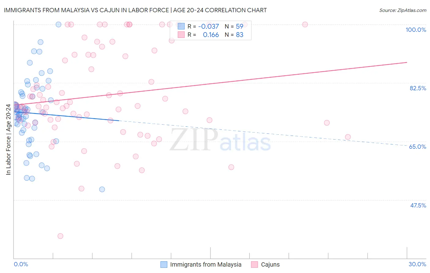 Immigrants from Malaysia vs Cajun In Labor Force | Age 20-24