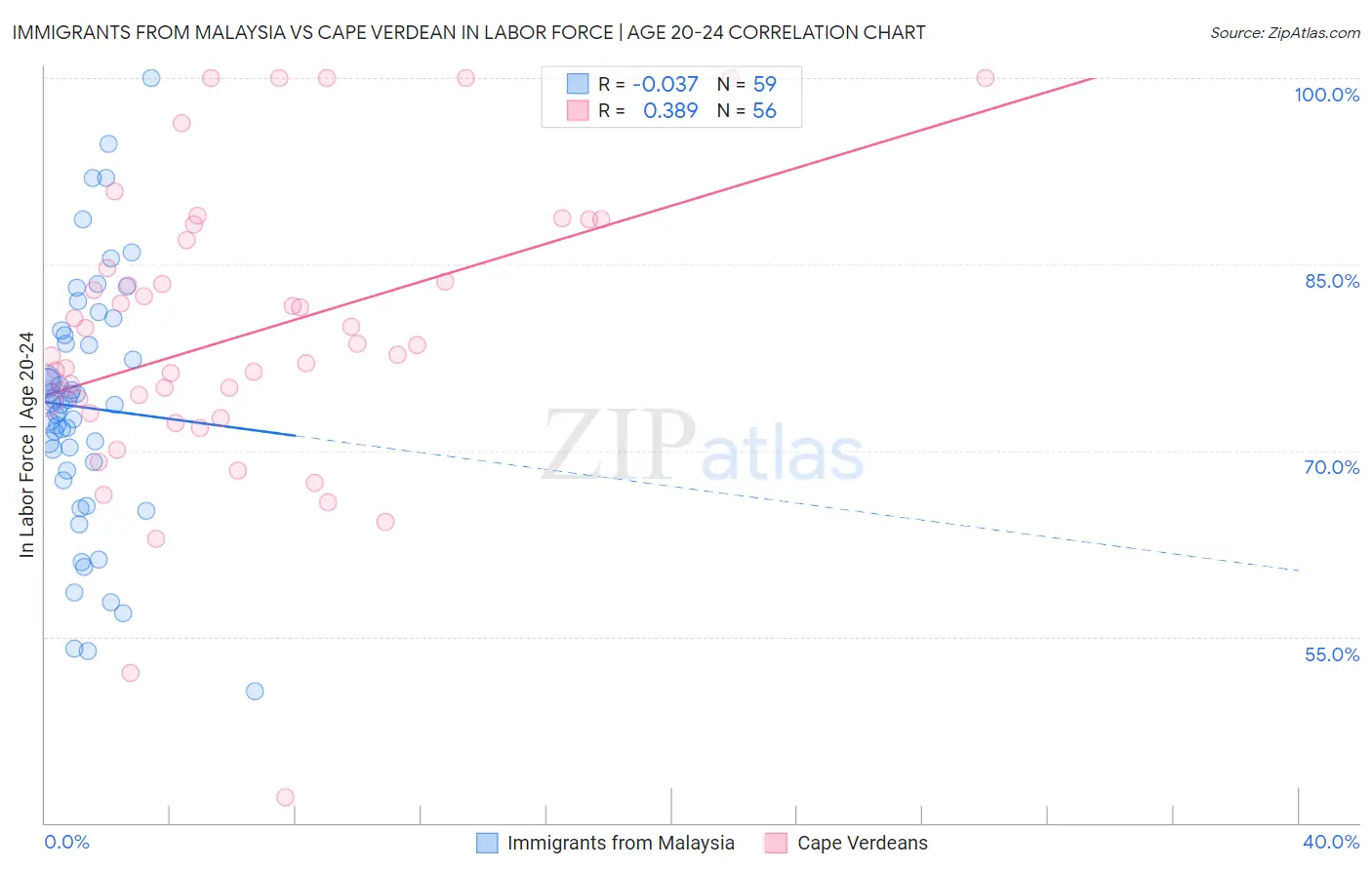 Immigrants from Malaysia vs Cape Verdean In Labor Force | Age 20-24