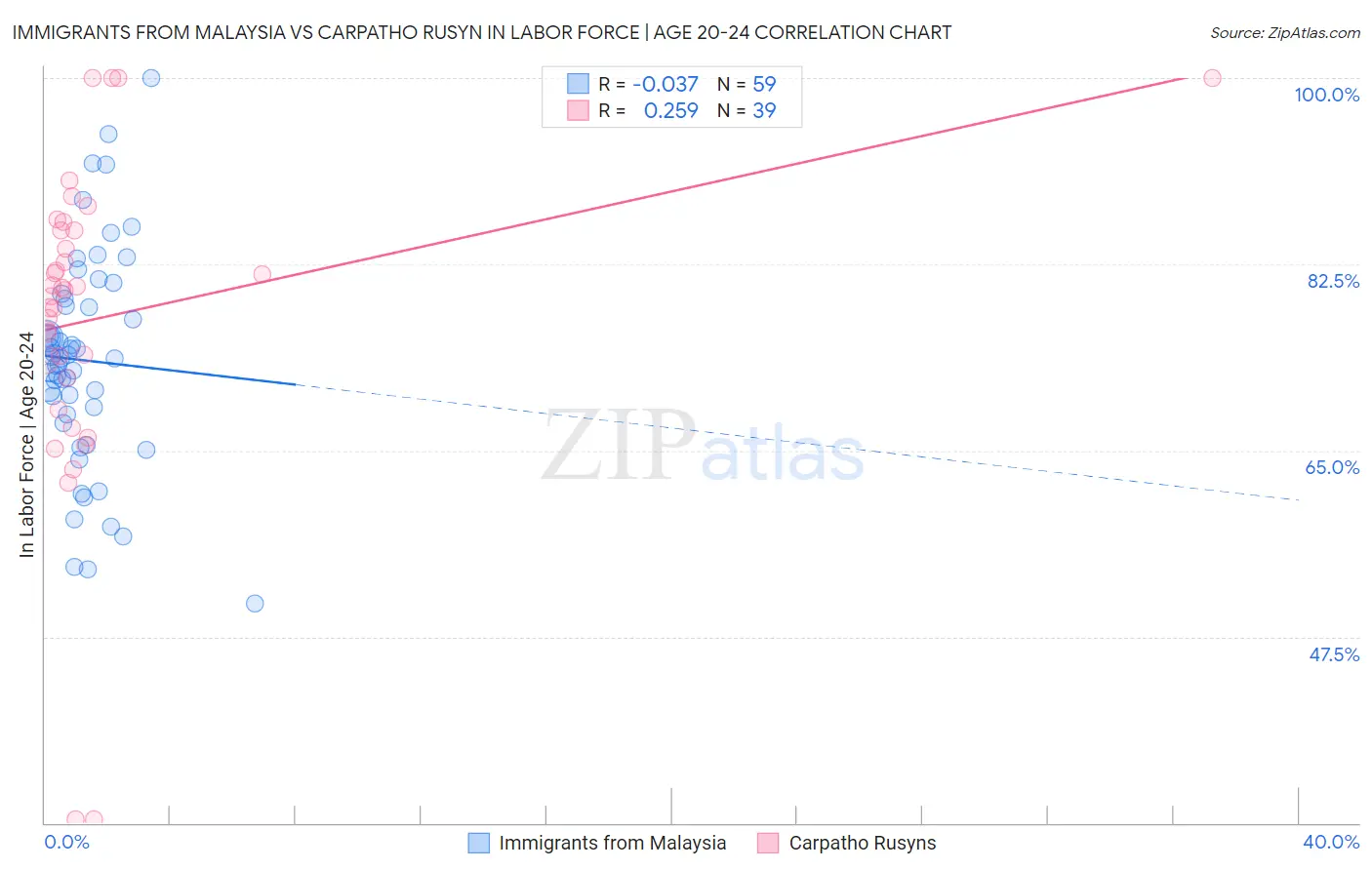 Immigrants from Malaysia vs Carpatho Rusyn In Labor Force | Age 20-24