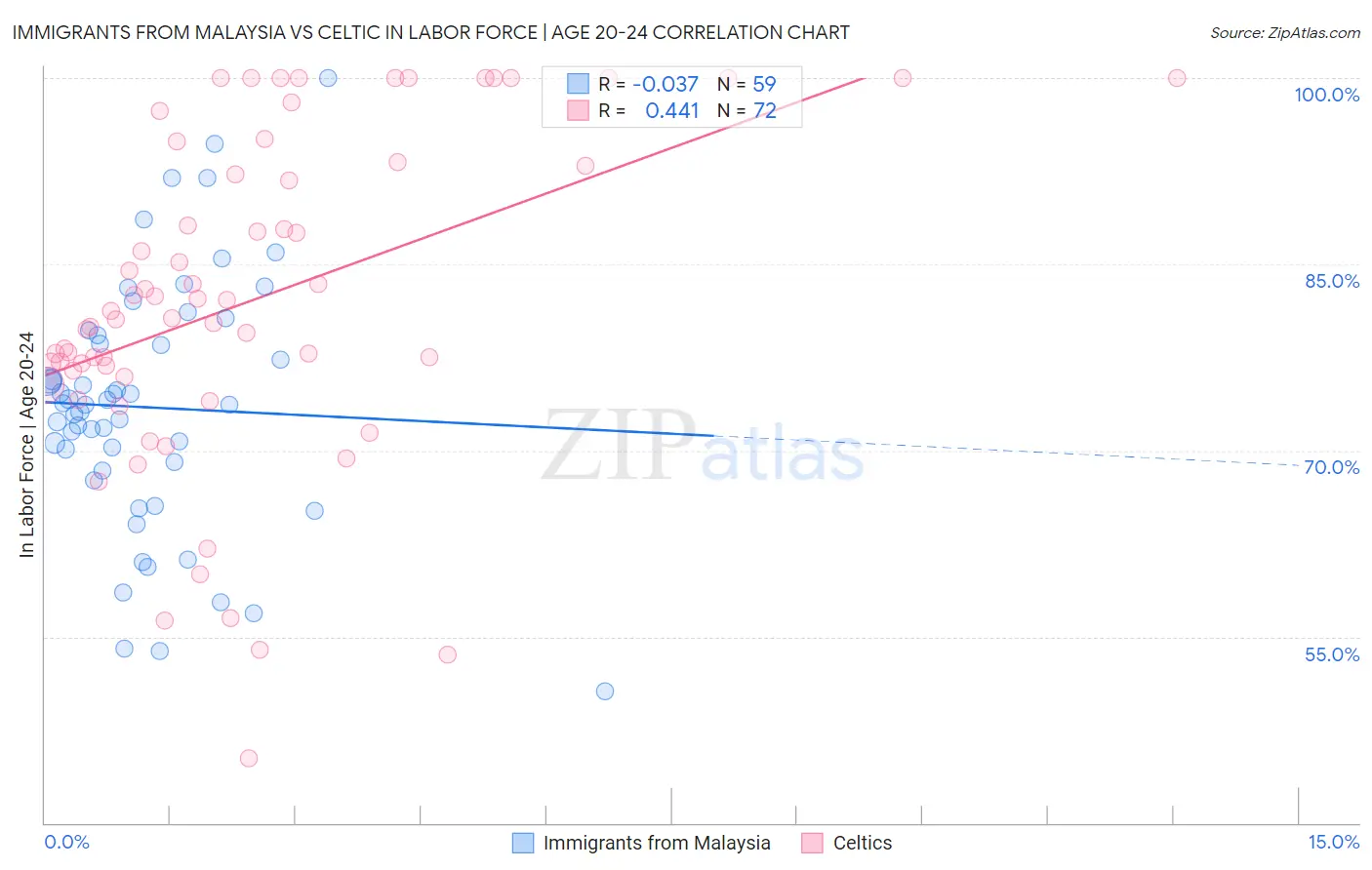 Immigrants from Malaysia vs Celtic In Labor Force | Age 20-24