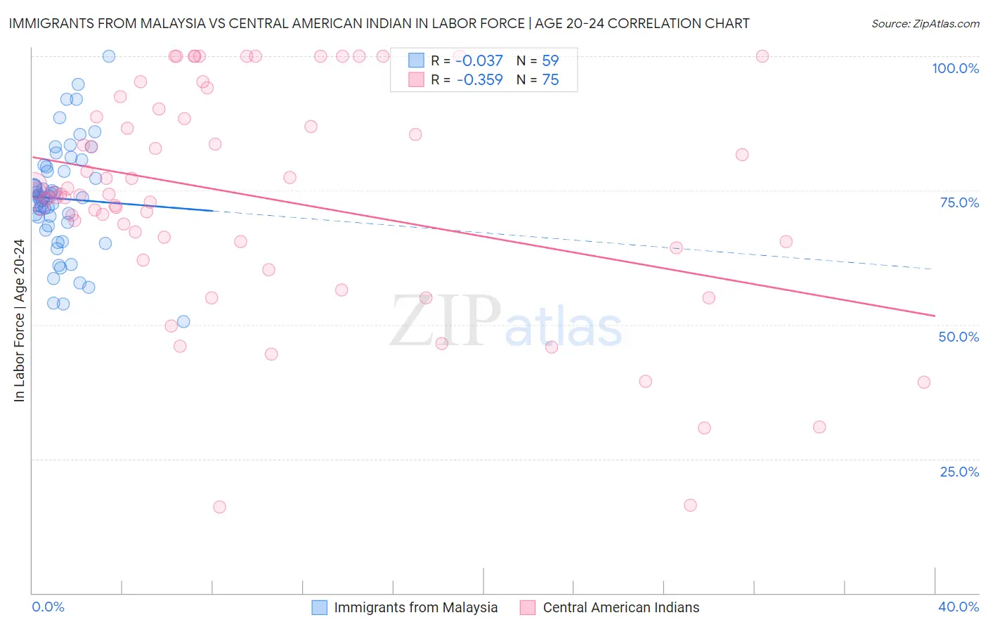 Immigrants from Malaysia vs Central American Indian In Labor Force | Age 20-24