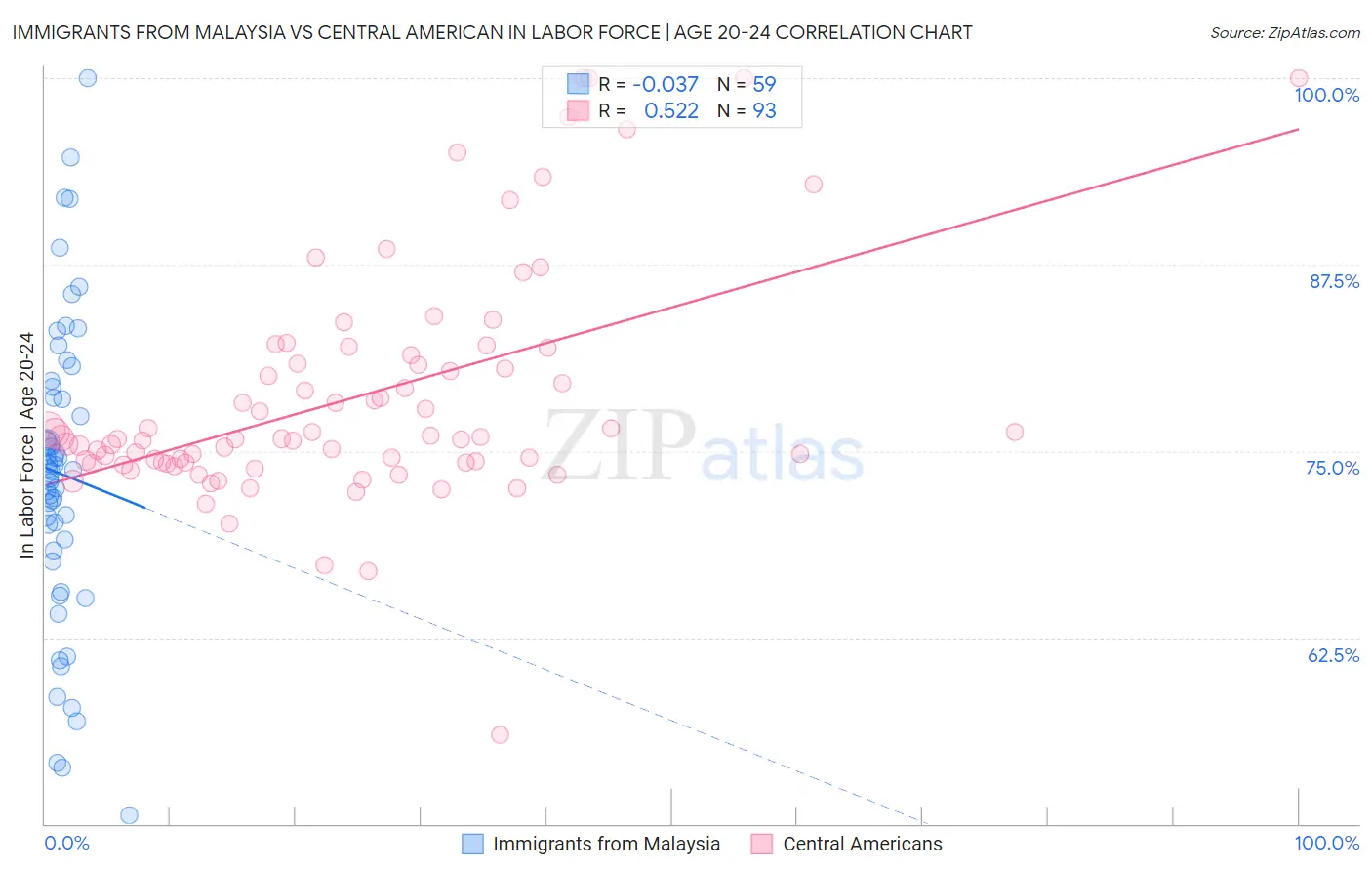 Immigrants from Malaysia vs Central American In Labor Force | Age 20-24