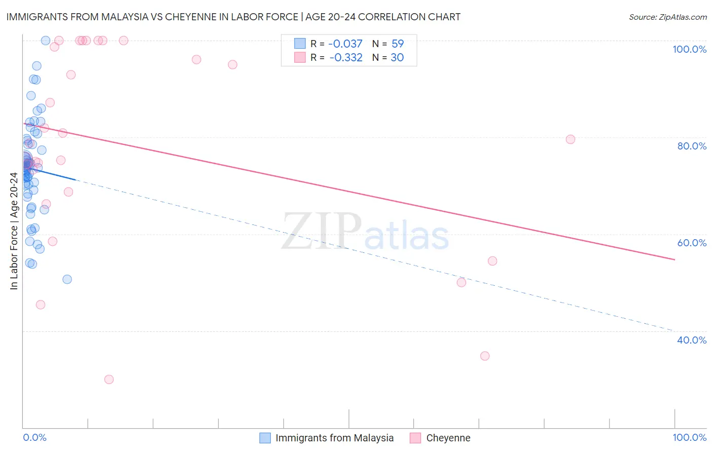 Immigrants from Malaysia vs Cheyenne In Labor Force | Age 20-24
