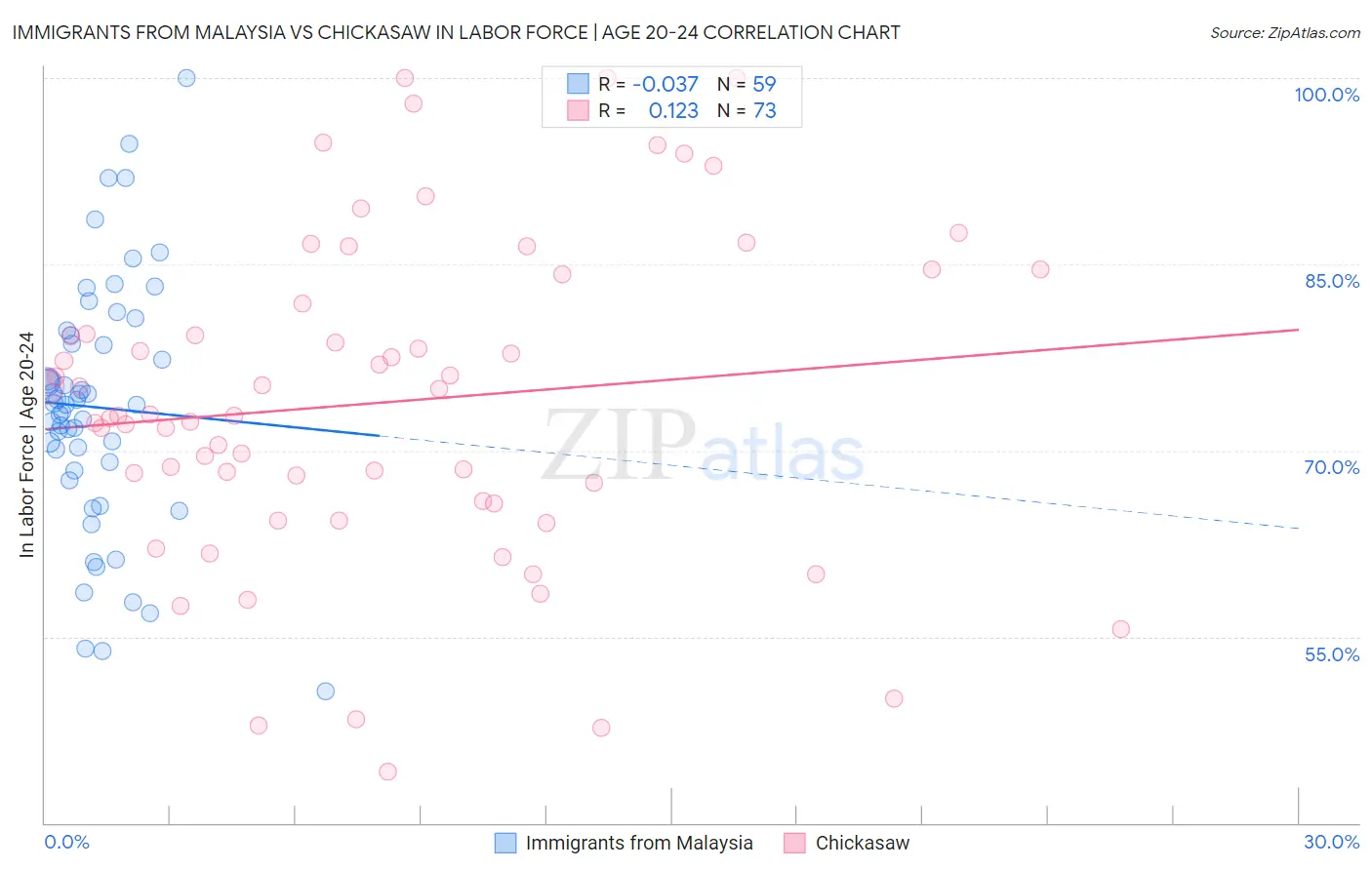 Immigrants from Malaysia vs Chickasaw In Labor Force | Age 20-24
