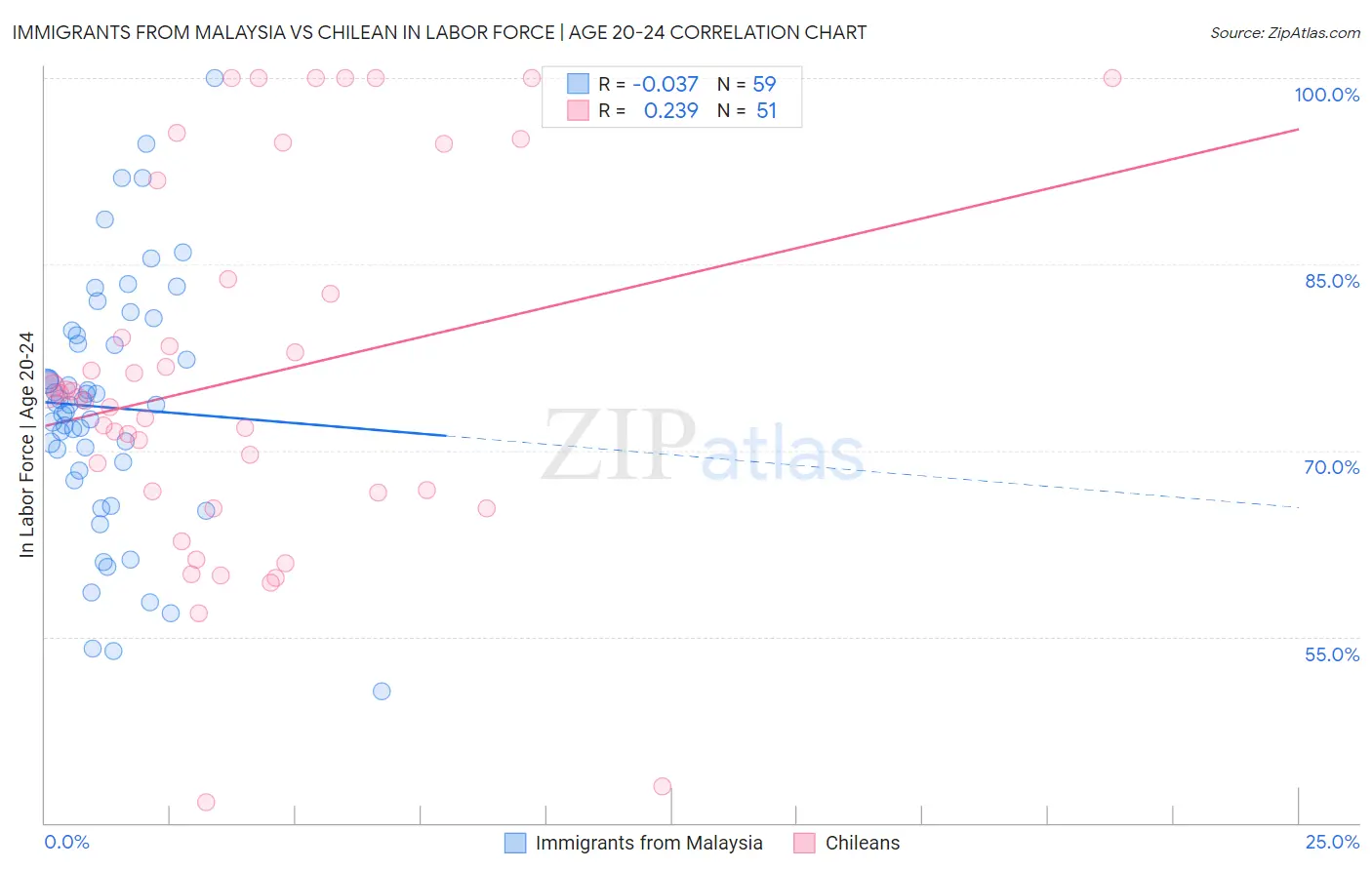 Immigrants from Malaysia vs Chilean In Labor Force | Age 20-24