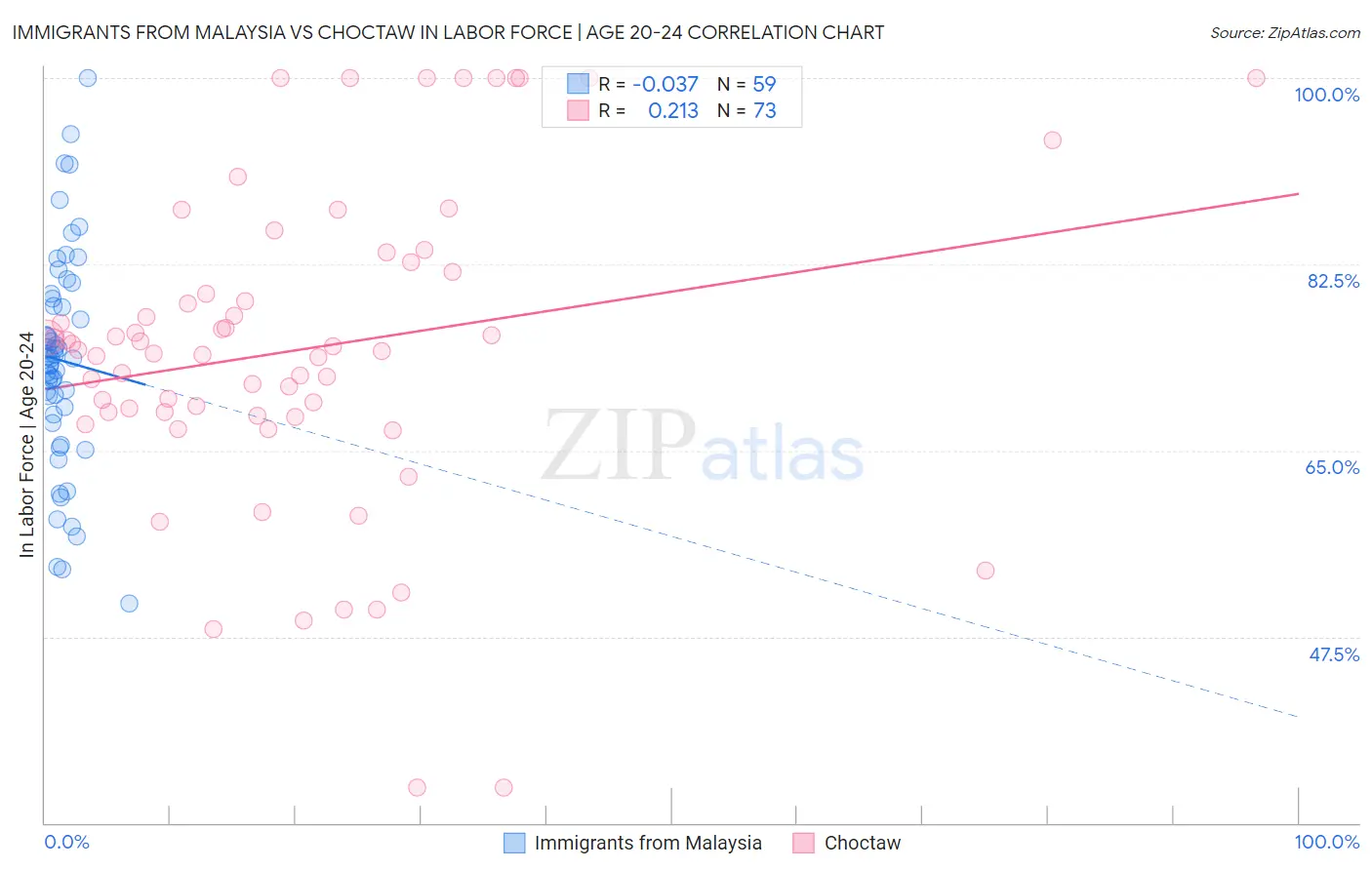 Immigrants from Malaysia vs Choctaw In Labor Force | Age 20-24