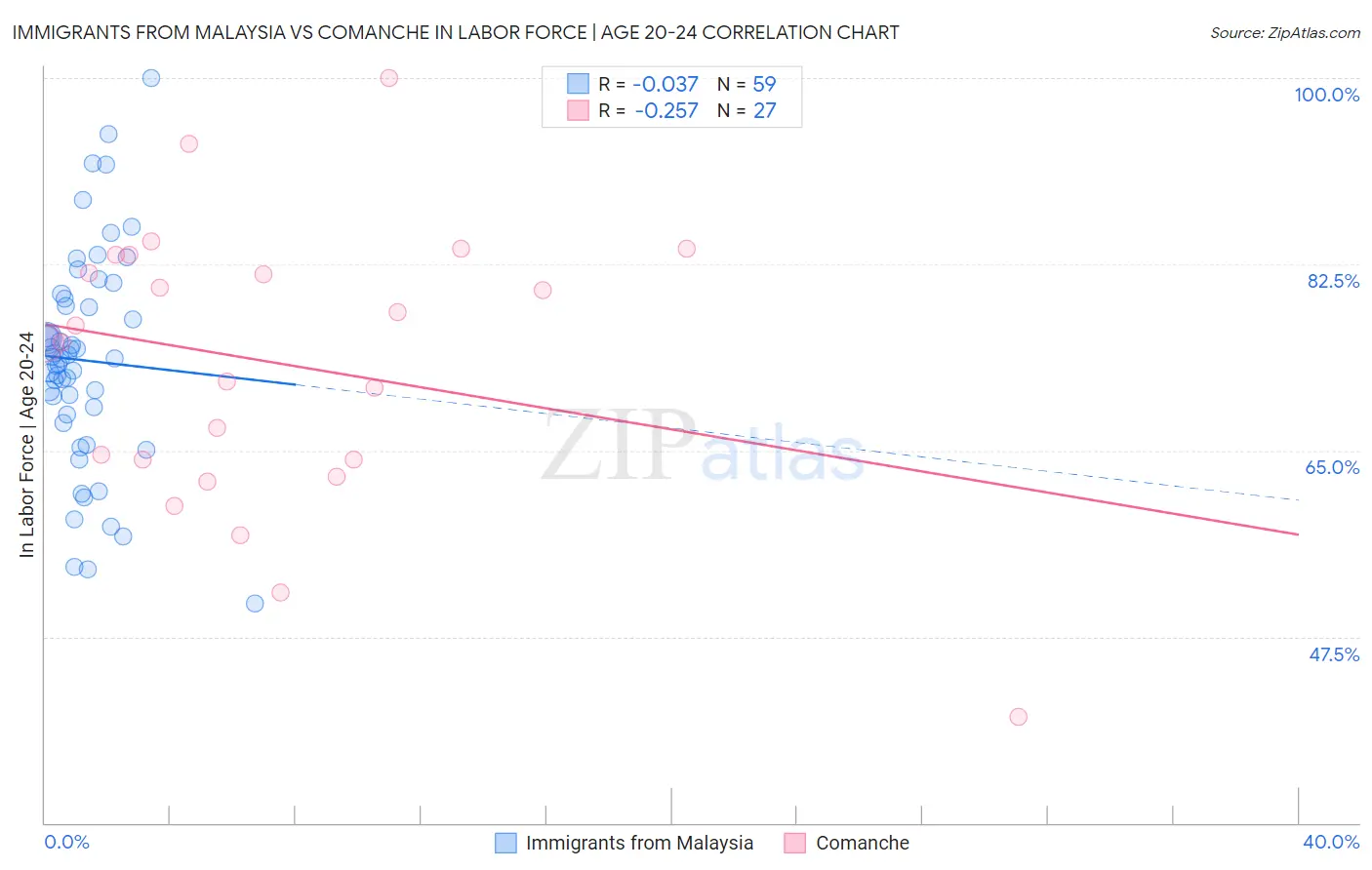 Immigrants from Malaysia vs Comanche In Labor Force | Age 20-24