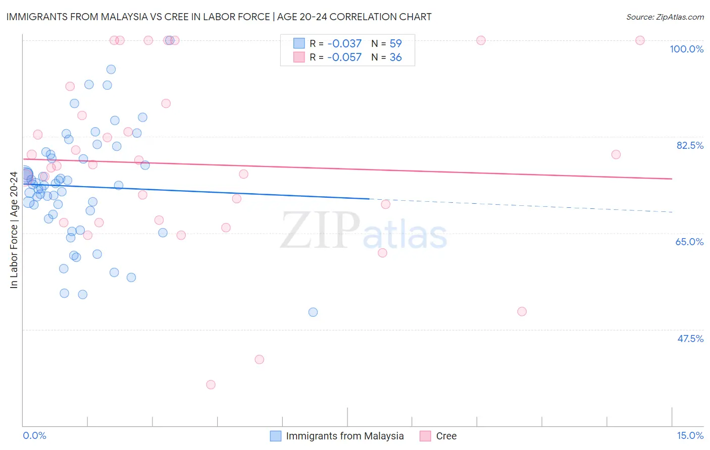 Immigrants from Malaysia vs Cree In Labor Force | Age 20-24