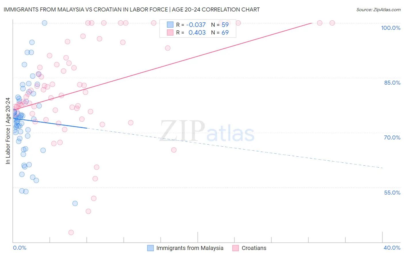 Immigrants from Malaysia vs Croatian In Labor Force | Age 20-24