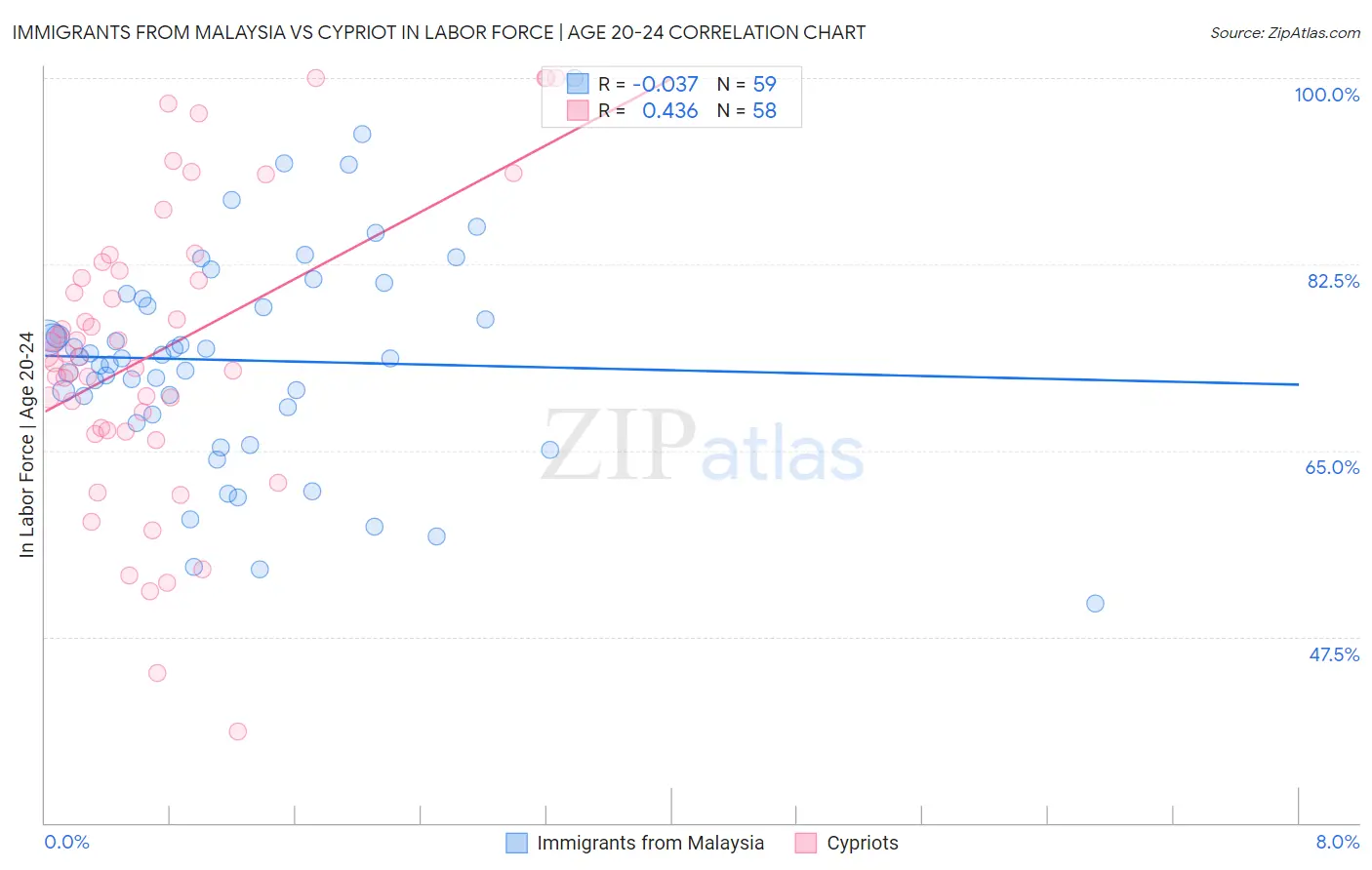 Immigrants from Malaysia vs Cypriot In Labor Force | Age 20-24