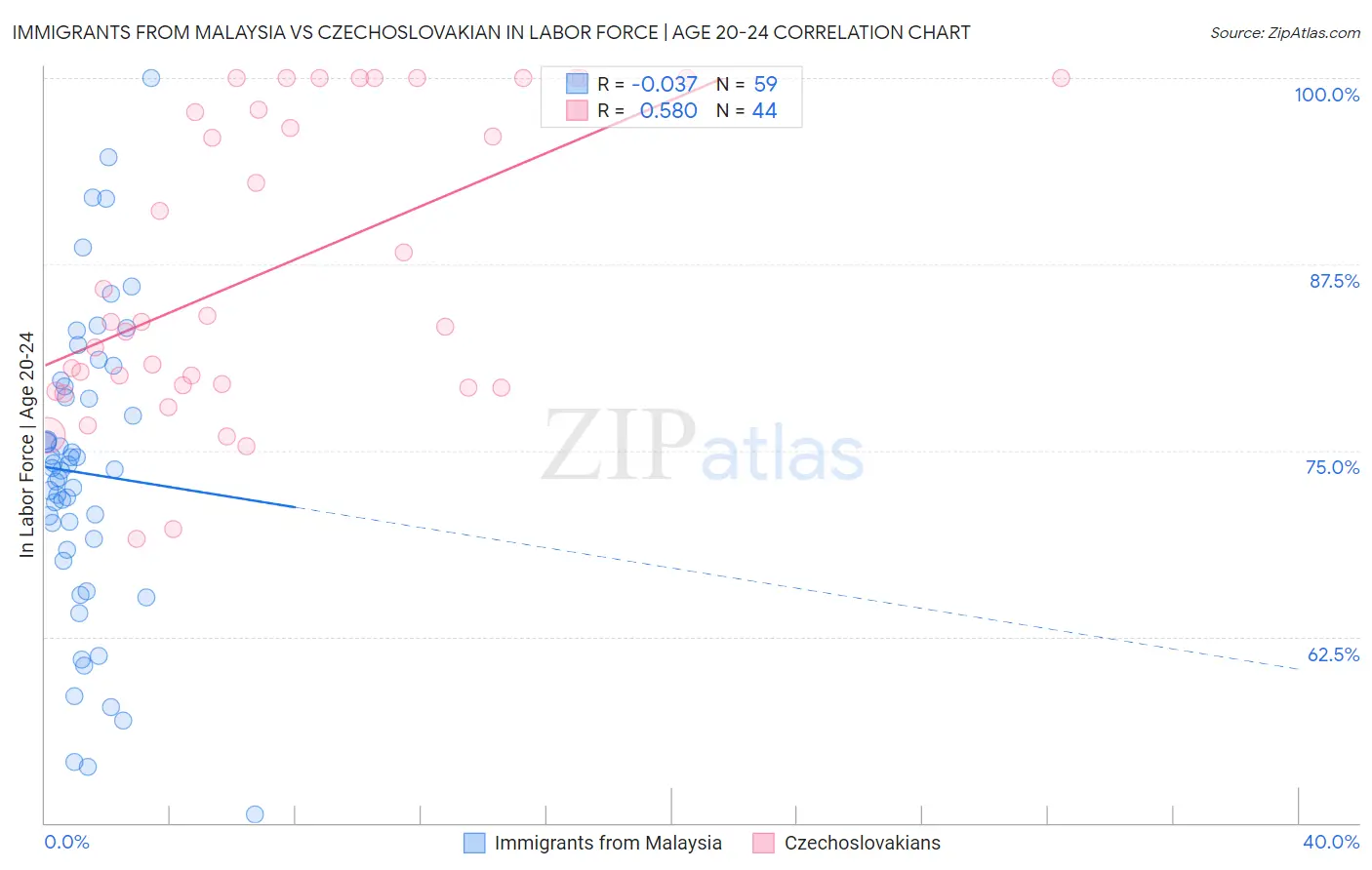 Immigrants from Malaysia vs Czechoslovakian In Labor Force | Age 20-24