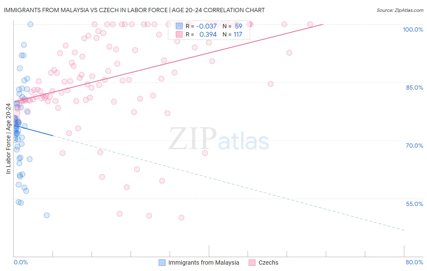 Immigrants from Malaysia vs Czech In Labor Force | Age 20-24