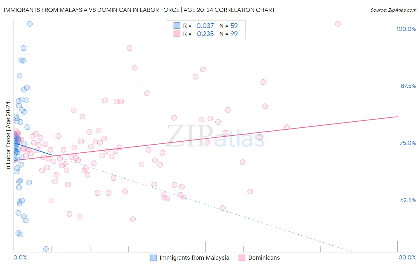 Immigrants from Malaysia vs Dominican In Labor Force | Age 20-24